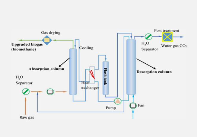 Water scrubber system for biogas purification by CBG Biotech